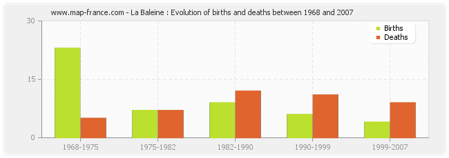 La Baleine : Evolution of births and deaths between 1968 and 2007